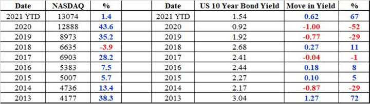 US Bonds - now vs pre-COVID