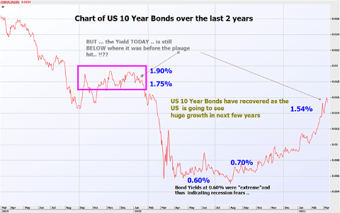 Chart of US 10 Year Bonds over the last 2 years