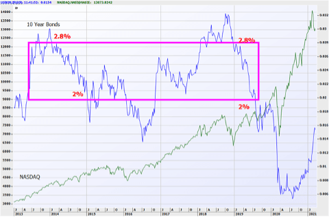 10 Year Bonds